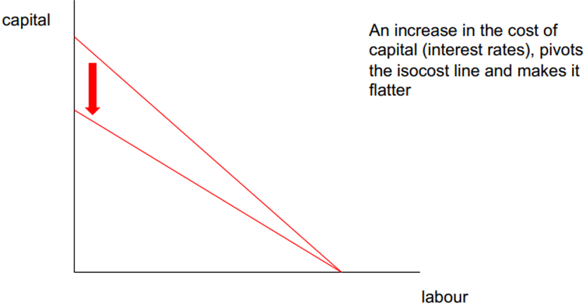 <p>shows what combinations of the two inputs can be employed for a given cost</p>