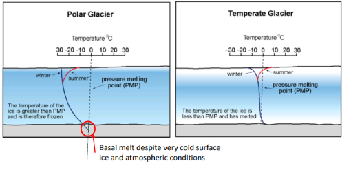 <ul><li><p><span>Typical ice temperature-depth profiles show an increase with depth due to influence of shear heating, basal friction and geothermal heat flux&nbsp;</span></p></li><li><p><span>Even in cold regions, basal ice may be at the pressure melting point if the overlying ice is sufficiently thick to reduce the PMP</span></p></li></ul><p></p>