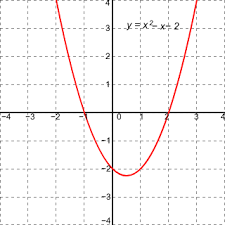 <p>Quadratic Function shape &amp; name</p>