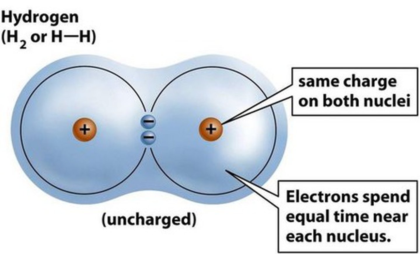 <p>The atoms are equally electronegative or as close as can be - same elements vs very similar elements.<br>So the bonding pair of elctrons are on average half-way between the 2 atoms therefore there's no large difference in electronegativity = non-polar bond.</p>