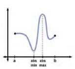 <p>If the function f(x) is continuous on [a,b], then the functions is guaranteed to have an absolute maximum and an absolute minimum on the interval.</p>