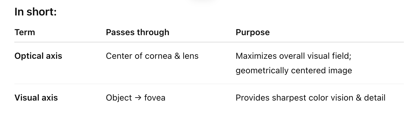 <p>These terms are about <strong>how light travels through the eye</strong> and how we perceive clear vision.</p><ul><li><p>Optical Axis - Maximizes the visual field presented to the back of the eye, giving optically clear image (Crosses the cornea, lens dead center)</p></li><li><p>Visual Axis - visual axis to fovea gives the best color vision</p><ul><li><p>Light traveling along this axis lands on the fovea, giving <strong>the best color vision and visual acuity</strong>.</p></li></ul></li></ul><p></p>