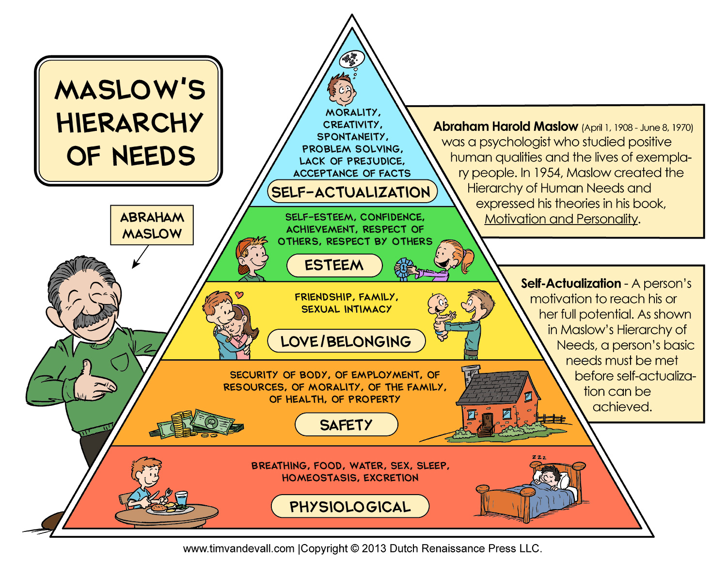 <ol><li><p>Physiological needs </p></li><li><p>Safety needs</p></li><li><p>Love and belonginess </p></li><li><p>Esteem needs </p></li><li><p>Self-actualisation </p></li></ol><p></p><p>*don’t reference pyramid for exam </p>
