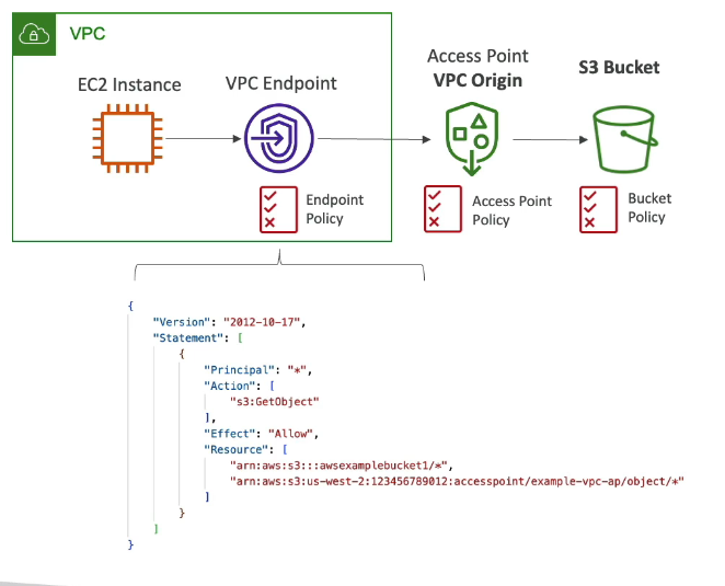 <ul><li><p>Used for <strong>private access from within a VPC</strong></p></li><li><p>Example: EC2 instances accessing S3 without going through the internet</p></li></ul><p><strong>Requirements:</strong></p><ul><li><p>Create an <strong>S3 VPC endpoint</strong></p></li><li><p>VPC endpoint policy must allow:</p><ul><li><p>Access to the S3 bucket</p></li><li><p>Access to the S3 access points</p></li></ul></li></ul><p></p><p></p>