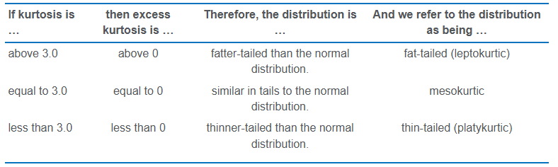 <p><span>A distribution that has fatter tails than the normal distribution is referred to as </span>leptokurtic<span> or </span>fat-tailed<span>; a distribution that has thinner tails than the normal distribution is referred to as being </span>platykurtic<span> or </span>thin-tailed<span>; and a distribution similar to the normal distribution as it concerns relative weight in the tails is called </span>mesokurtic<span>.</span></p>