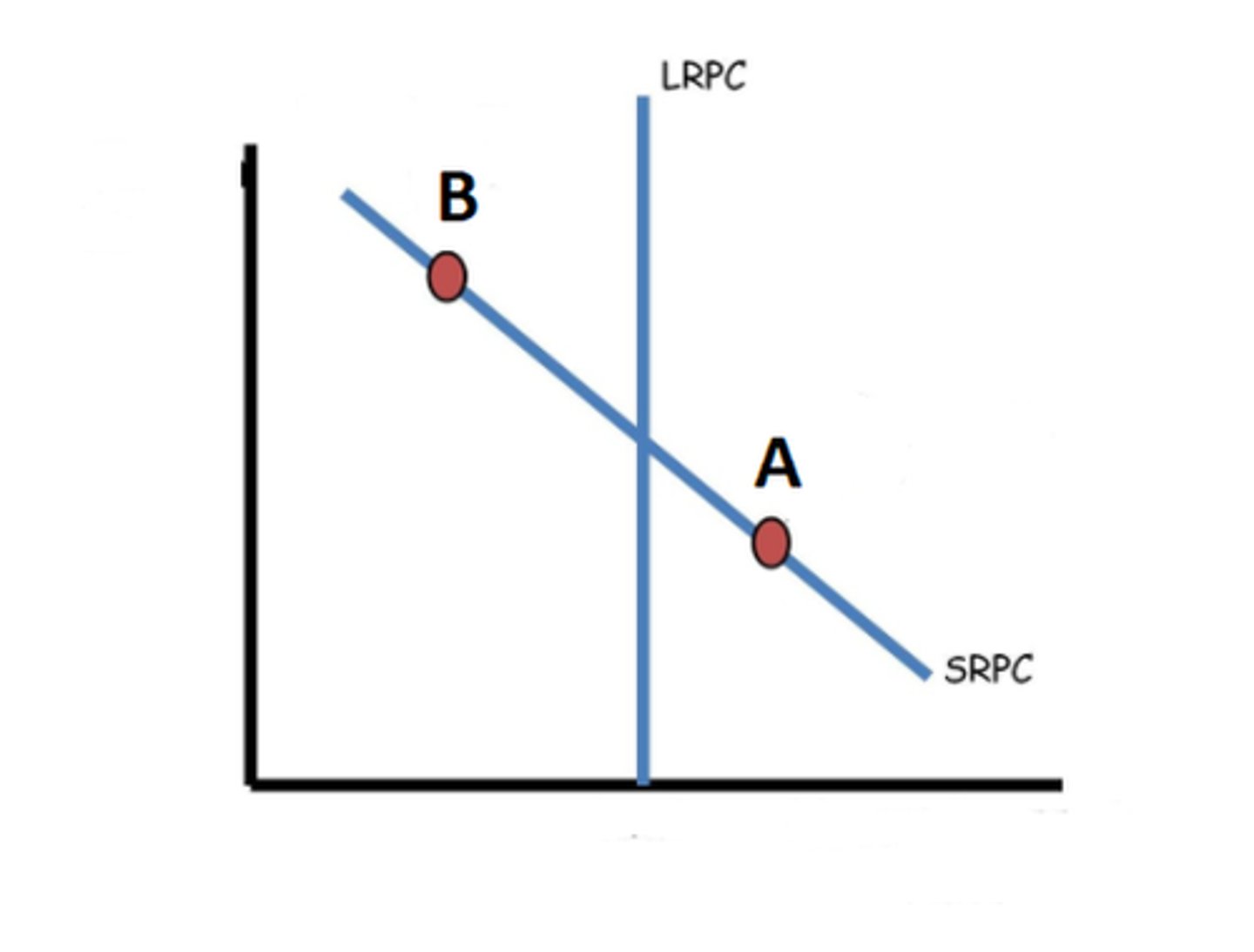 <p>What kind of monetary policy do we need if we are at Point B?</p>