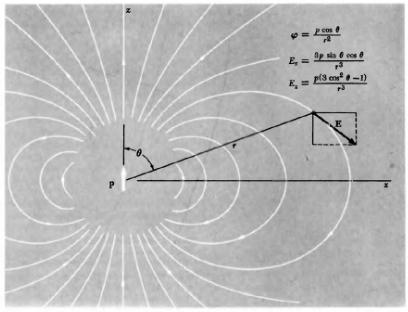 <p>derivative of potential; proportional to qd; inverse to 1/r<sup>3</sup></p>