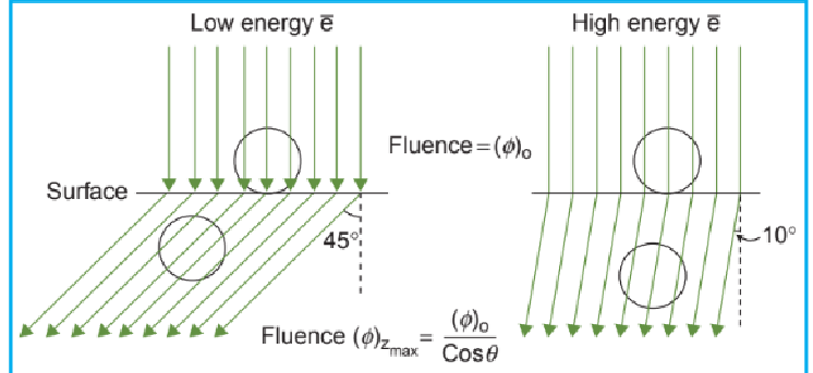 <ul><li><p>in low energy, more scatter through larger angles, bigger difference between surface dose and max dose</p></li></ul><p></p>