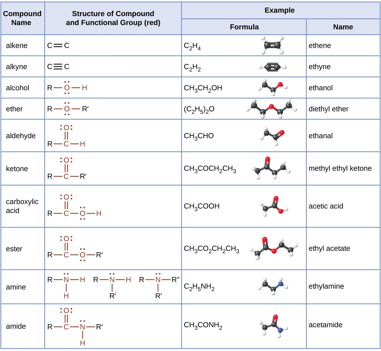 <p>What is the functional group and typical suffix for <strong>Amines</strong>?</p>