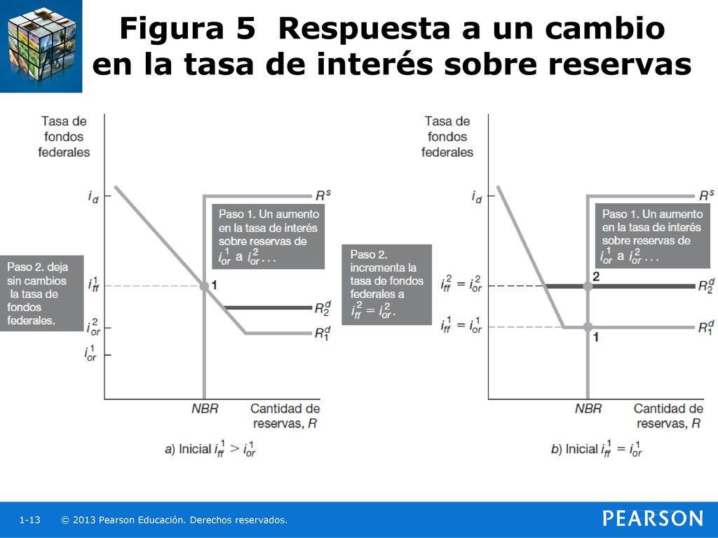 <p>Si tff &gt; tasa de reservas: cuando cambia la tasa de reservas, la tasa de ff no cambia /// Si tff&lt;= tasa de reservas: tasa de reservas aumenta o disminuye, parte plana arriba o abajo, tasa de ff aumenta o disminuye</p>