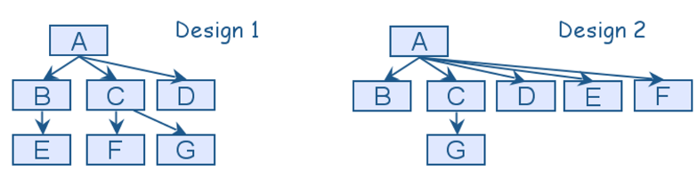 <p>For two alternatives of the object-oriented design shown as Uses Graphs below, which design is better according to Incremental Development design principle? Select one most appropriate option.</p>