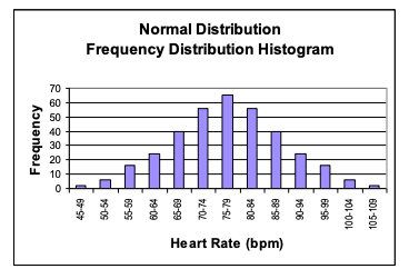 <p>the definite pattern with most of the values clustered toward the middle of the range and very few values at the extreme edges of the range </p><ul><li><p>described the variation in a large number of phenomena, biological and non-biological</p></li></ul><p></p>