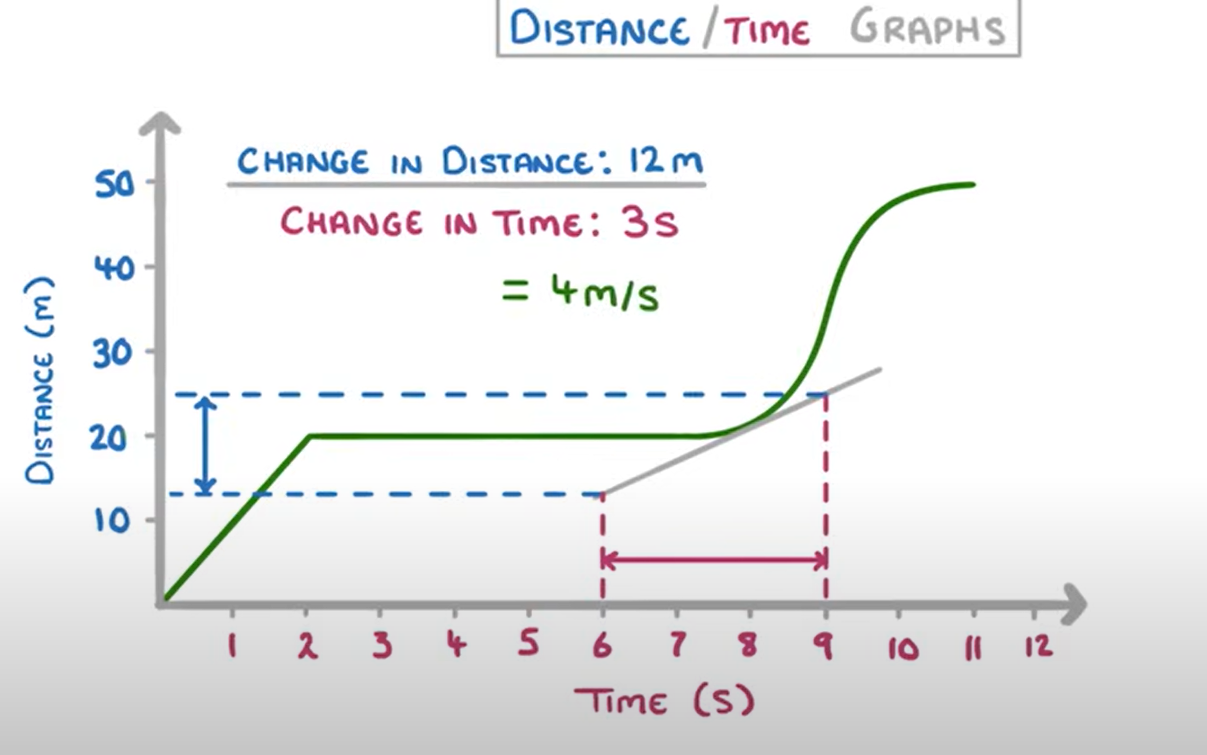 <ul><li><p>If we wanted to find the speed at 8 seconds, we would have to draw a tangent to the curve at that point (the tangent is a straight line with exactly the same gradient as the curve at that point)</p></li><li><p>Once we have the tangent, we can work out the gradient by using our usual method</p></li></ul><p></p>