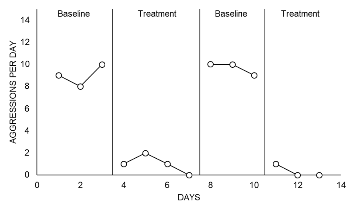 <p>focuses on behavior change at the individual level, but doesn&apos;t mean that a study has 1 participant (ex. studying students with ADHD)</p>