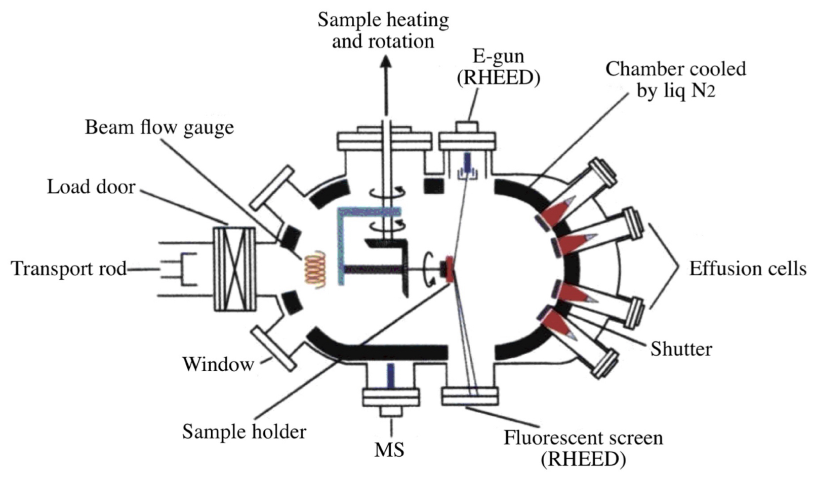 <ul><li><p>MBE: technique used to grow very thin, high-quality crystalline films by directing beams of heated atoms or molecules onto a substrate in an ultra-high vacuum environment</p></li><li><p>key requirements: clean room, ultra-high vacuum (UHV) chamber + heating systems</p></li><li><p>process:</p><ul><li><p>materials are heated in effusion cells to produce atomic or molecular beams that travel toward the substrate</p></li><li><p>the substrate is heated + rotated for uniform growth, while shutters, an electron gun, mass spectrometer + fluorescent screen help monitor and control deposition</p></li><li><p>the chamber is cooled with liquid N to maintain vacuum stability</p></li></ul></li></ul><p></p>
