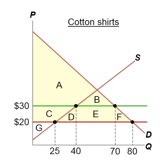 <p>When there’s free trade, what’s CS, PS, &amp; TS?</p>