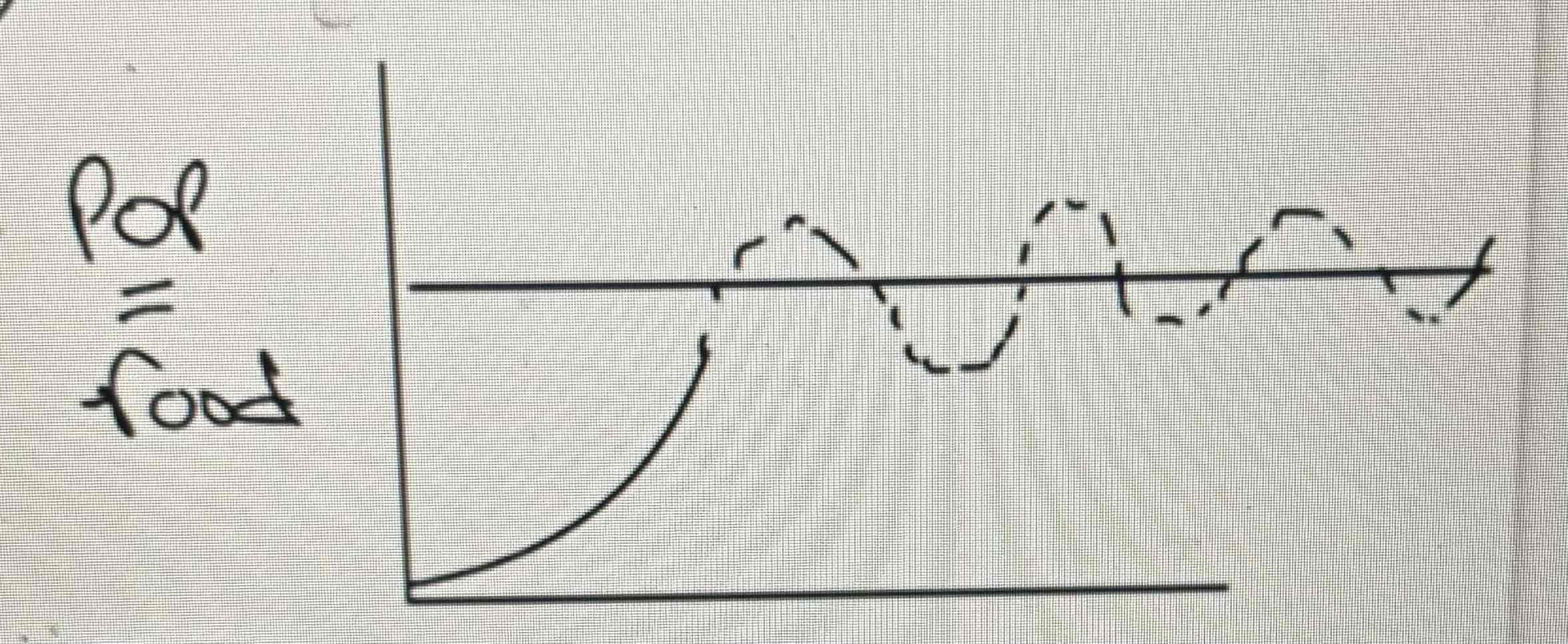 <p>When food = population</p>