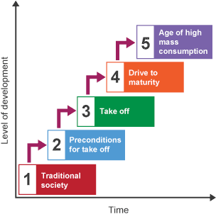 <p>A theory model by Walt Rostow that outlines the 5 stages that countries progress through to achieve modernization and development.</p>
