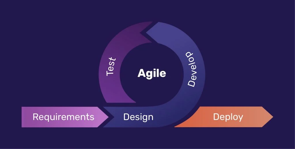 <p>Agile Methodology</p>