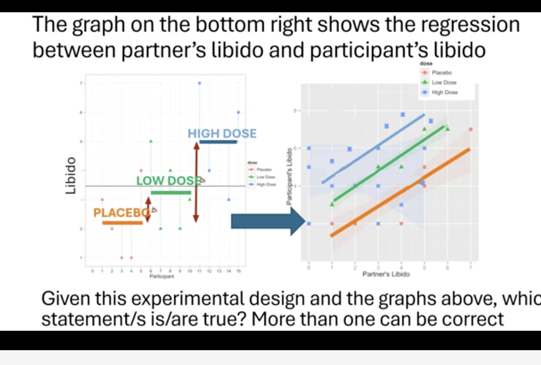<p>You cannot use ANCOVA because you violate one of the assumptions (Homogeneity of the regression slopes)</p><p></p><p>You cannot use ANCOVA because the slope of the covariate (partner’s libido, quantitative variable) is different in different groups</p><p></p><p>You should check if the slope for the relationship between the covariate (partner’s libido) and the response variable (participant’s libido) is different in different groups by looking at the significance in the interaction terms between partner’s libido and participant’s libido</p><p>&nbsp;</p><p>You should use a regression to test if participant’s libido differs among the three groups (placebo, low dose, high dose)</p>