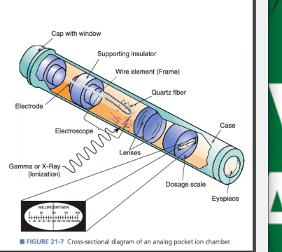 <p>How does a pocket dosimeter work?</p>