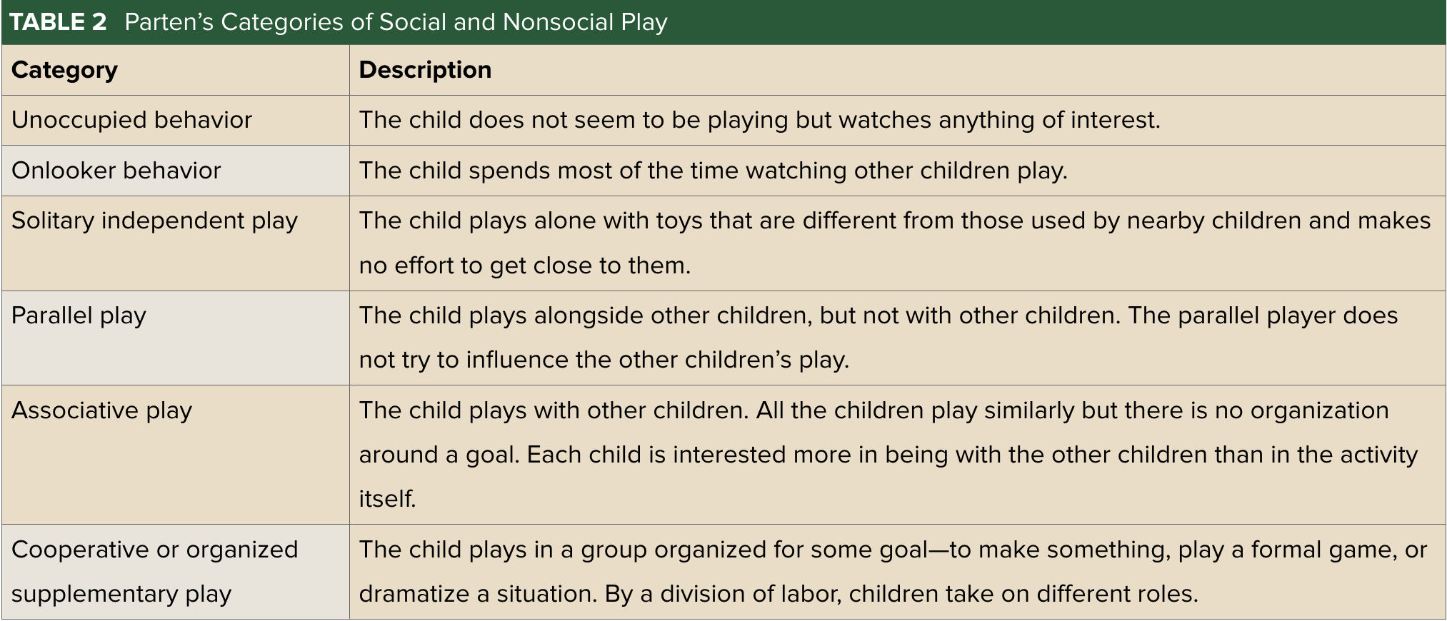 <p>A framework introduced by social researcher Mildred Parten that categorizes children's play into different types based on the level of social interaction involved. Unoccupied, onlooker, solitary, parallel, associate play, operant and organized play (least to most social).</p>