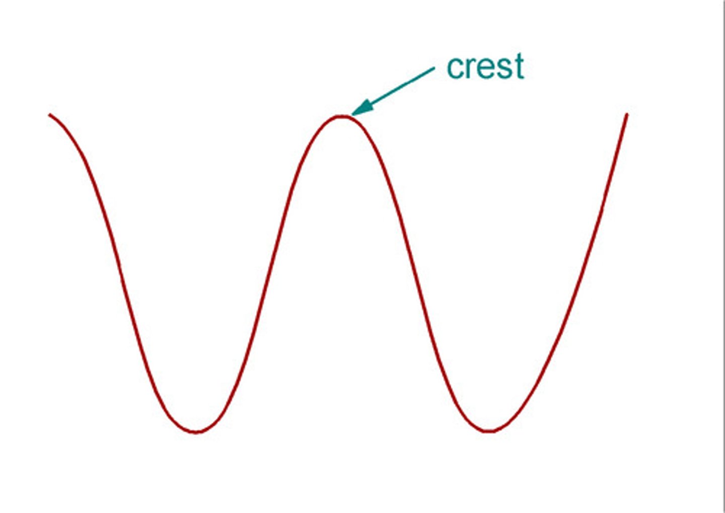 <p>The highest point of a wave.</p>
