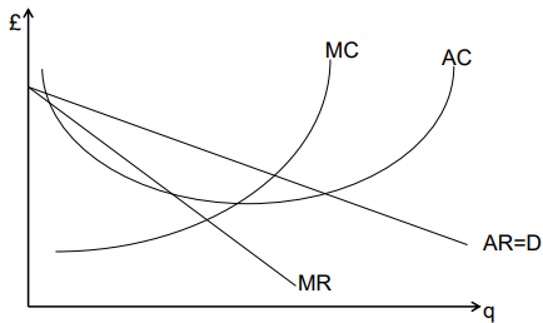 <p>Occurs where there are many buyers and many sellers, and sellers can differentiate their products. This puts a downward slope on each firm’s demand curve</p><p>Profits may be earned in the short run, but these are competed away by entry so that in the long run equilibrium supernormal profits are zero. The equilibrium involves lower output and a higher price than under perfect competition</p>
