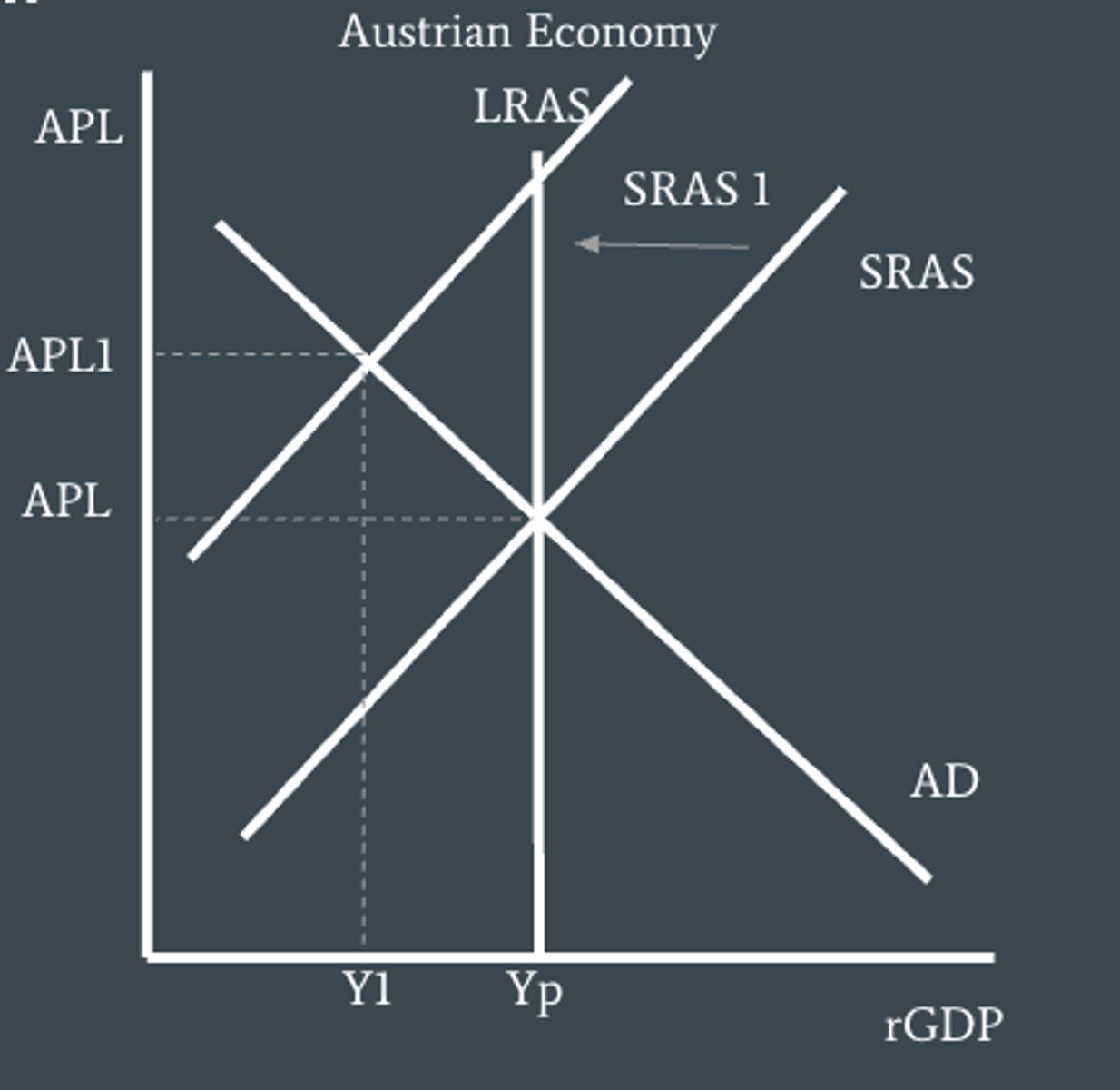 <p>is caused by a fall in aggregate supply, in turn resulting from an increase in wages or prices of other inputs like resource cost, shown in the AD/AS model as a leftward shift in the AS curve.</p><p>Als resulting in 'Stagflation'.</p>