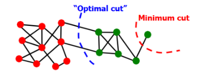 <ul><li><p><span style="background-color: transparent;"><strong><span>Minimum-cut criterion</span></strong><span>: minimize weight of connections between groups (i.e., find A and B that minimize cut(A,B); argmin</span><sub><span>A,B</span></sub><span> cut(A,B))</span></span></p><ul><li><p><span style="background-color: transparent;"><span>Problem: min-cut only considers external cluster connections and does not consider internal cluster connectivity</span></span></p><ul><li><p><span style="background-color: transparent;"><span>Degenerate cases can occur, where the optimal cut != minimum cut</span></span></p></li><li><p><span style="background-color: transparent;"><span>Solution: normalized-cut criterion</span></span></p></li></ul></li></ul></li></ul><p></p>