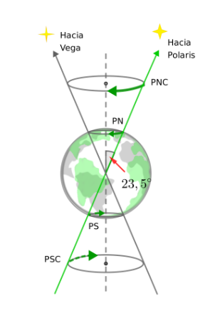 <ul><li><p class="ds-markdown-paragraph"><strong>Desplazamiento del polo norte celeste:</strong></p><ul><li><p class="ds-markdown-paragraph">Actualmente la Estrella Polar está cerca del polo norte celeste, pero en el pasado (y futuro) otras estrellas lo fueron/serán (ej: dentro de ≈12,000 años será Vega).</p></li></ul></li><li><p class="ds-markdown-paragraph"><strong>Cambio en la posición de los equinoccios:</strong></p><ul><li><p class="ds-markdown-paragraph">Los equinoccios se retrasan ≈50 segundos de arco por año ("<strong>precesión de los equinoccios</strong>").</p></li><li><p class="ds-markdown-paragraph">El punto Aries (equinoccio vernal) se mueve lentamente hacia el oeste sobre la eclíptica.</p></li></ul></li><li><p class="ds-markdown-paragraph"><strong>Astrología vs. astronomía:</strong></p><ul><li><p class="ds-markdown-paragraph">Las constelaciones zodiacales ya no coinciden con las fechas astrológicas (ej: el signo "Aries" ahora ocurre cuando el Sol está en Piscis).</p></li></ul></li><li><p class="ds-markdown-paragraph"><strong>Corrección en observaciones astronómicas:</strong></p><ul><li><p class="ds-markdown-paragraph">Las coordenadas celestes (ascensión recta y declinación) deben actualizarse periódicamente por este efecto.</p></li></ul></li></ul><p></p>
