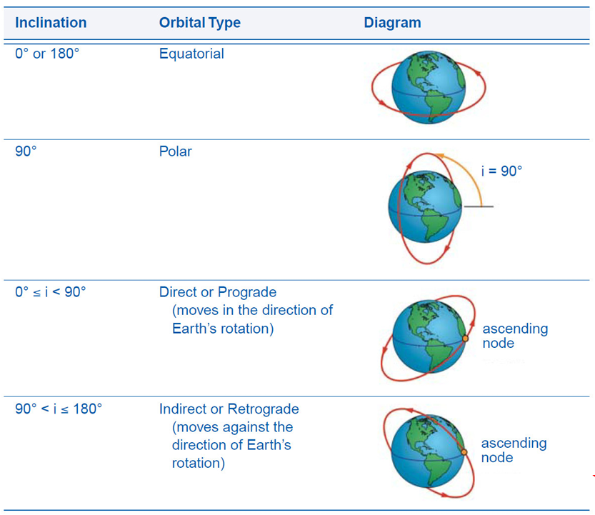 <p>“ describes the tilt of the orbital plane with respect to the equator “</p>
