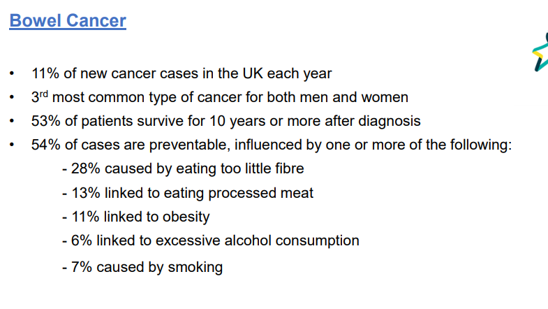 <ul><li><p>11% new cases</p></li><li><p>3rd most common in both men and women</p></li><li><p>53% of patients survive after 10 years</p></li><li><p>54% of cases are preventable</p></li><li><p>28% by eating too little fibre</p></li><li><p>13% obesity</p></li><li><p>6% excessive alcohol consumption</p></li><li><p>7% smoking</p></li></ul><p></p>