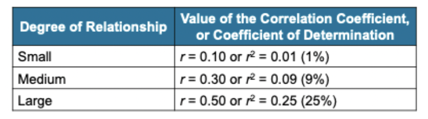 <ul><li><p>Coefficient of determination: The squared value of a correlation (r<sup>2)</sup></p><ul><li><p>measuring the strength</p></li></ul></li><li><p>Measures the percentage of variability in one variable that is determined, or predicted, by its relationship with the other variable</p></li><li><p>the value of the correlation that goes from 0.00 (lack of consistency) to 1.00 (perfectly consistent relationship)</p></li></ul><p></p>