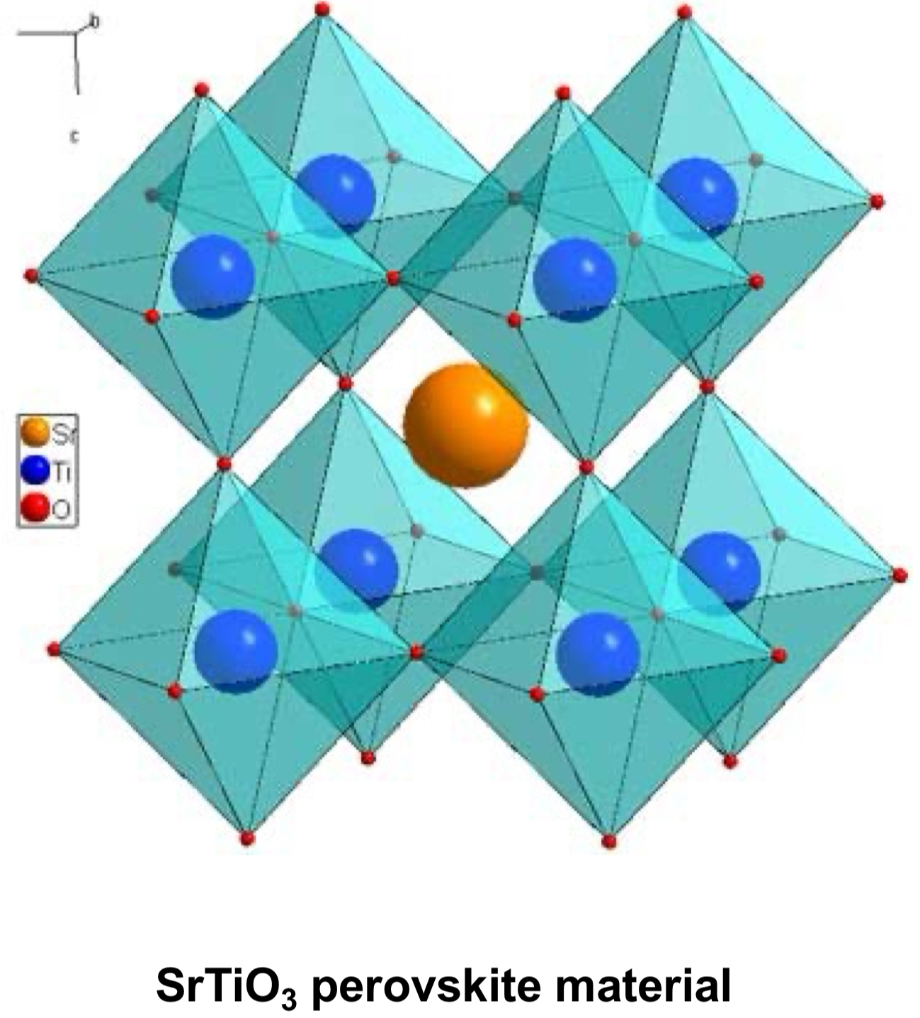 <ul><li><p>perovskites have the general formula ABX₃</p><ul><li><p>A: large cation that sits in large spaces between structures (orange)</p></li><li><p>B: smaller cation that sits inside octahedra (blue)</p></li><li><p>X: anion that forms corners of those octahedra (red)</p></li></ul></li></ul><p></p>