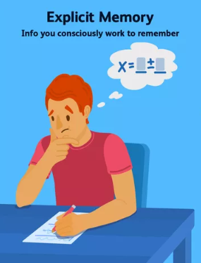 <p>Textbook: Memory of facts and experiences that one can consciously know and “declare.”<br>Mine: Needs attention in order to remember; in the hippocampus and amygdala</p><p>Retrieval Cues:</p>
