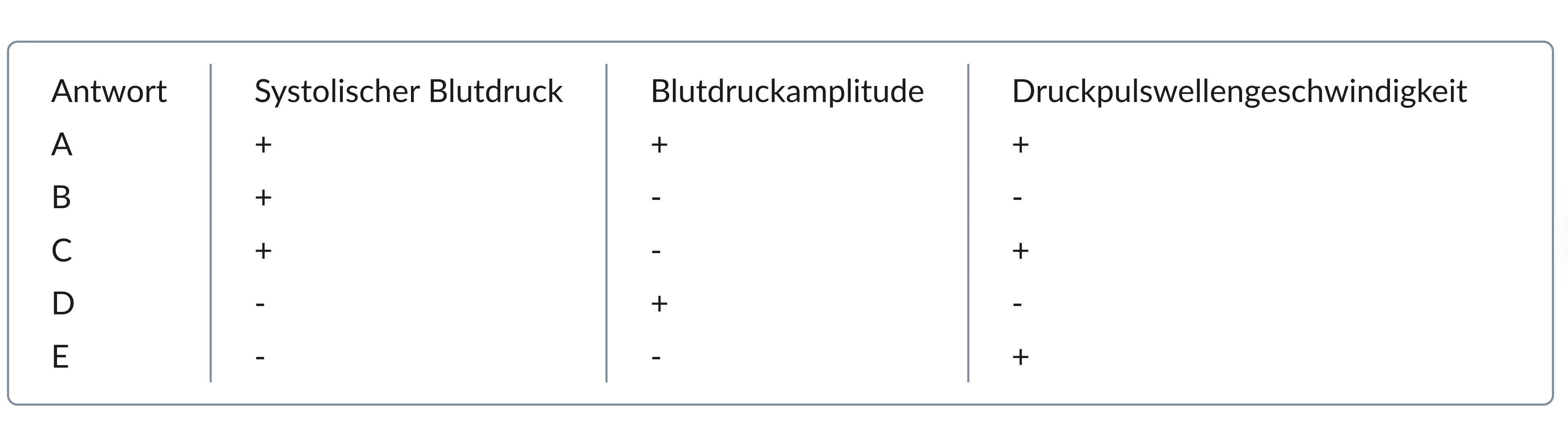 <p>44. The biophysical properties of blood vessels, together with the cyclic action of the heart, produce characteristic pressure and flow pulses in the arteries. As part of the normal aging process, the compliance (volume distensibility) of the large arteries decreases.</p><p>Which of the combinations in the table most likely represents the changes resulting from the age-related decrease in arterial compliance compared with a young person?</p><ul><li><p>(+): increased</p></li><li><p>(−): decreased</p></li></ul><p>A. (A)</p><p>B. (B)</p><p>C. (C)</p><p>D. (D)</p><p>E. (E)</p>