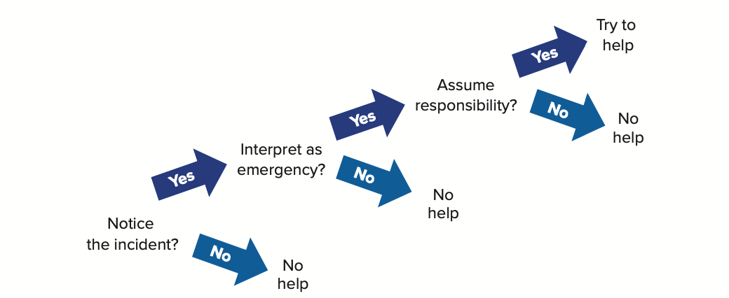 <p>*Informational influence → we look at what others are doing to help interpret whether or not we should help </p>