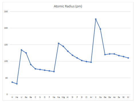 <ul><li><p><span>Atomic # = independent variable&nbsp;</span></p></li><li><p><span>Atomic radius = dependent variable&nbsp;</span></p></li></ul><p></p>