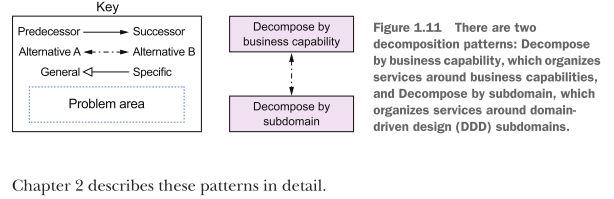 <p>Deciding how to decompose a system into a set of services is very much an art, but there are a number of strategies that can help. The two decomposition patterns shown in figure 1.11 are different strategies you can use to define your application’s architecture.</p>