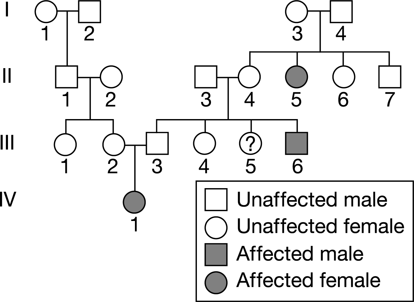 <p>(CLUSTER) Friedreich’s ataxia is an inherited disorder. Friedreich’s ataxia is caused by an insertion mutation in a noncoding portion of the FXN gene where a GAA triplet is repeated hundreds of times. The FXN gene encodes the protein frataxin. A pedigree of a family with members affected by this disorder is shown in Figure 1. Based on the data in Figure 1, which of the following best describes the inheritance pattern of Friedreich’s ataxia?</p><p>A) Autosomal recessive</p><p>B) Autosomal dominant</p><p>C) Sex-linked recessive</p><p>D) Sex-linked dominant</p>