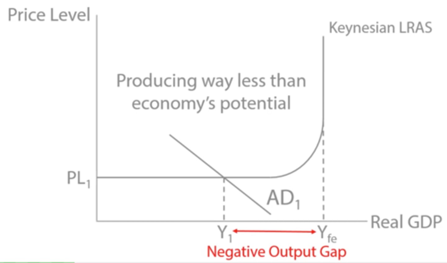 <p>The level of actual real output (GDP) in the economy is lower than the trend/potential output level</p>