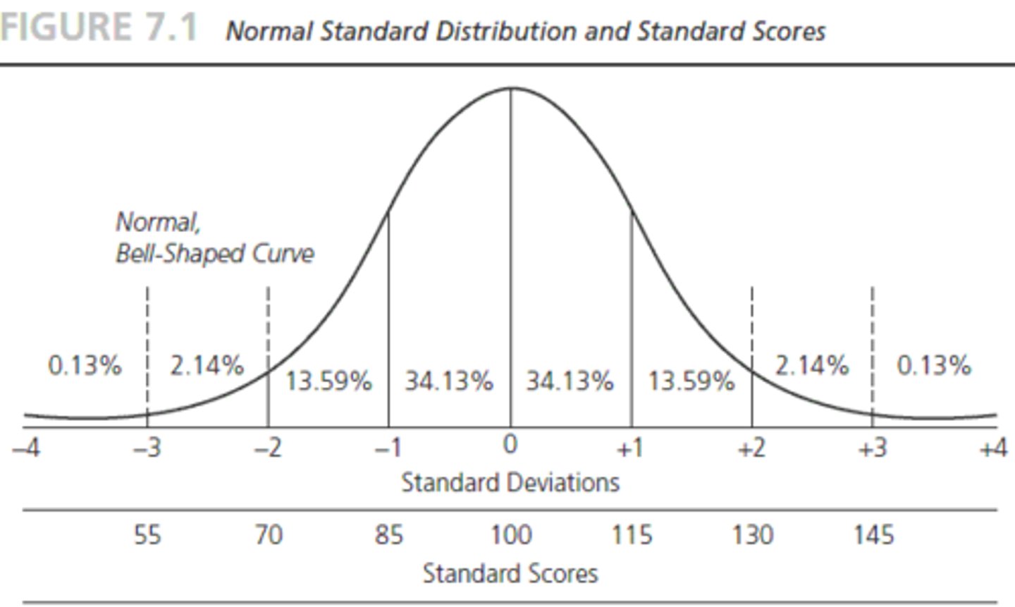 <p>established an intelligence test especially for adults (WAIS); also WISC and WPPSI</p>