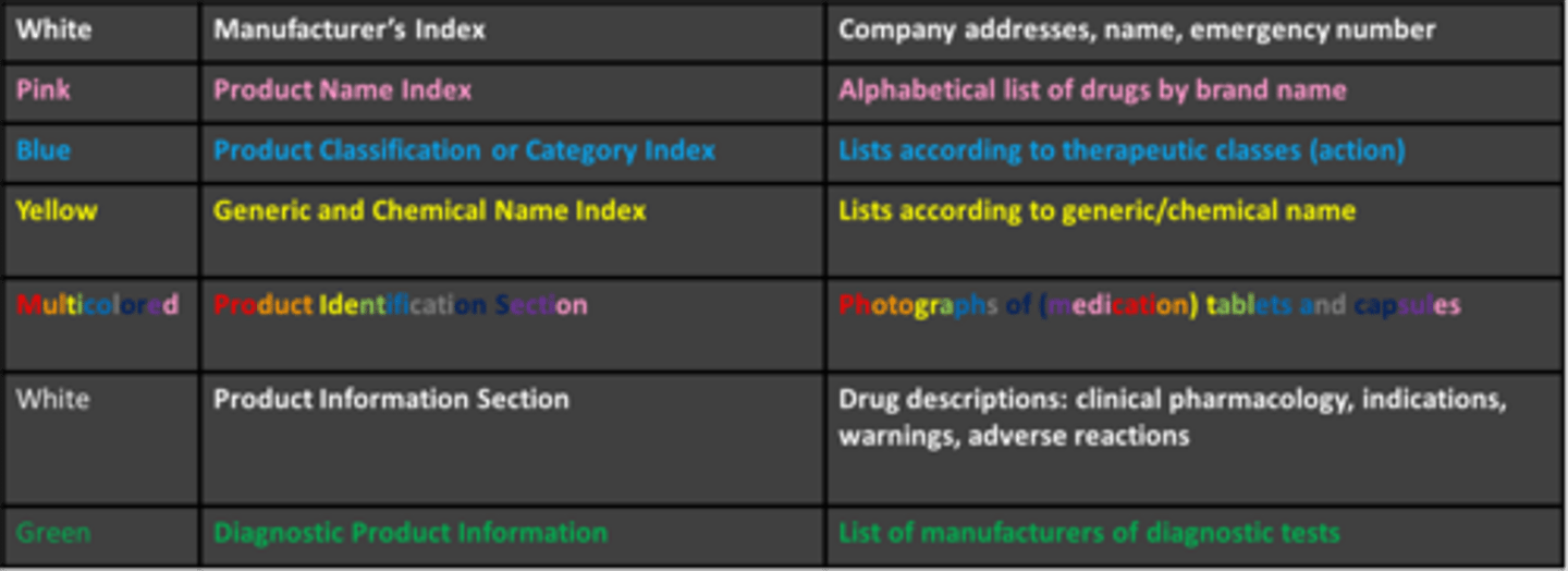 <p>reference book that contains essential information on medications</p>