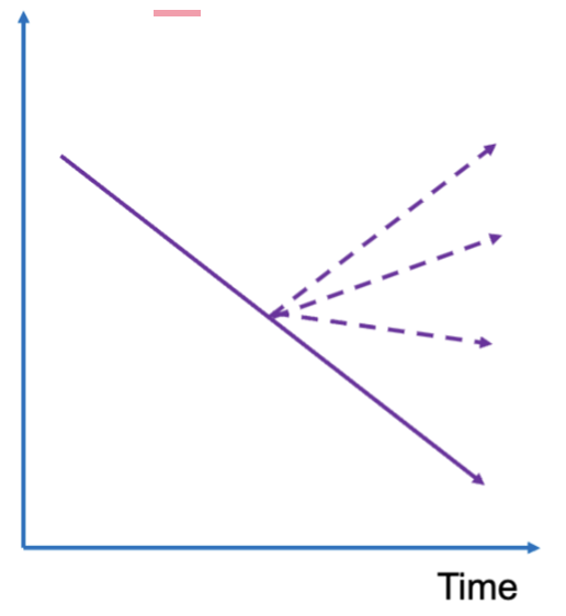 <p>Change in wellbeing over time</p>