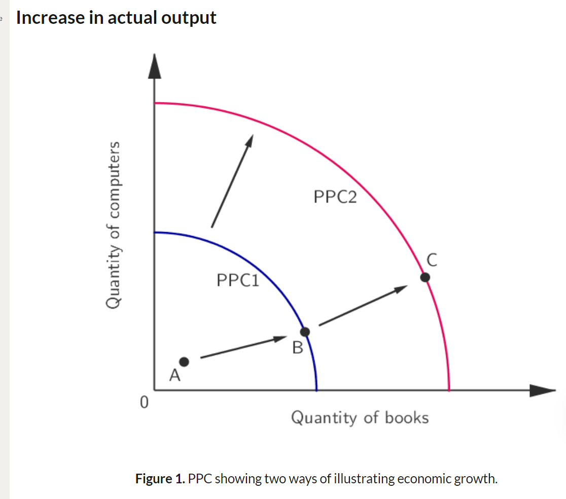 <p>refers to a sustained increase in a country’s real GDP over time.</p><p></p><p><span>When a country produces more goods and services in one period than in a previous one. It is usually measured by changes in the real GDP.</span></p>