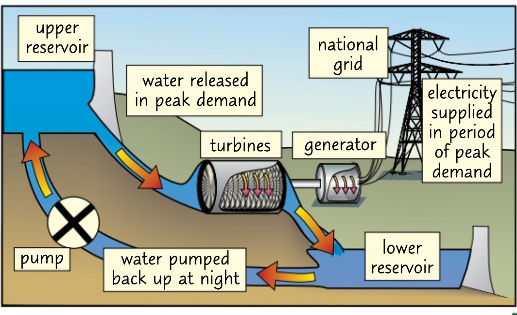 * spare night time electricity is used to pump water up to a higher reservoir 
* released quickly when high demands 
* spare electricity used to transfer energy back to water GPE so more electricity  can be generated 