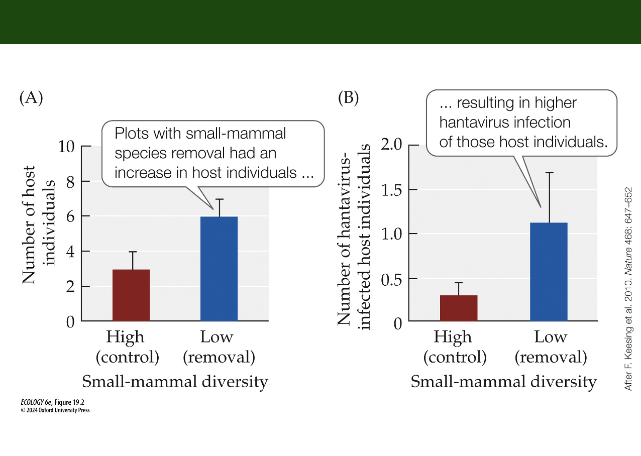 <p>FIGURE 19.2 – Suzan Disease Transmission Increased with Species Diversity Loss</p><p>Experimental Components</p>