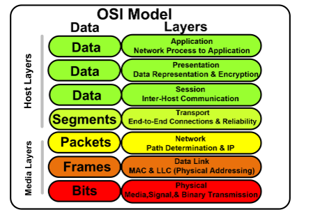 <p>what are the new names of the osi model when data is passed through</p>