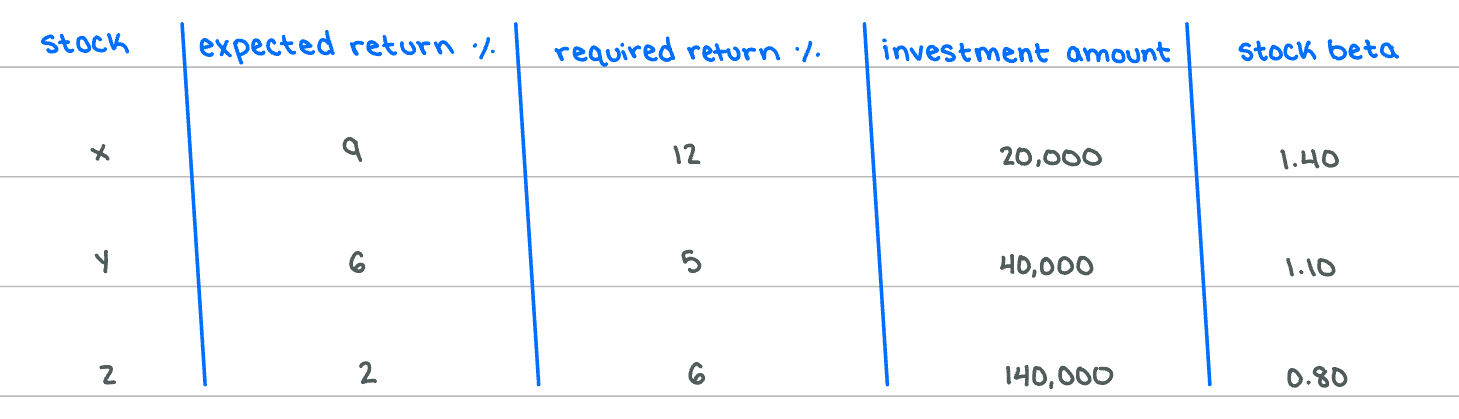 <p>Assume a portfolio is made up of the following three stocks:</p><p></p><p>Selecting the closet answer, the beta for the portfolio is…</p>